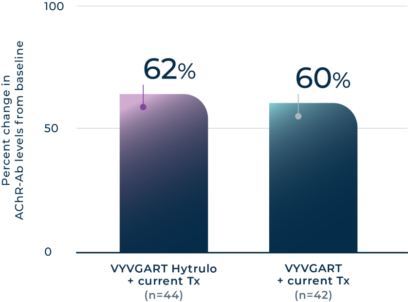 A bar graph showing the primary endpoint in the ADAPT-SC clinical study