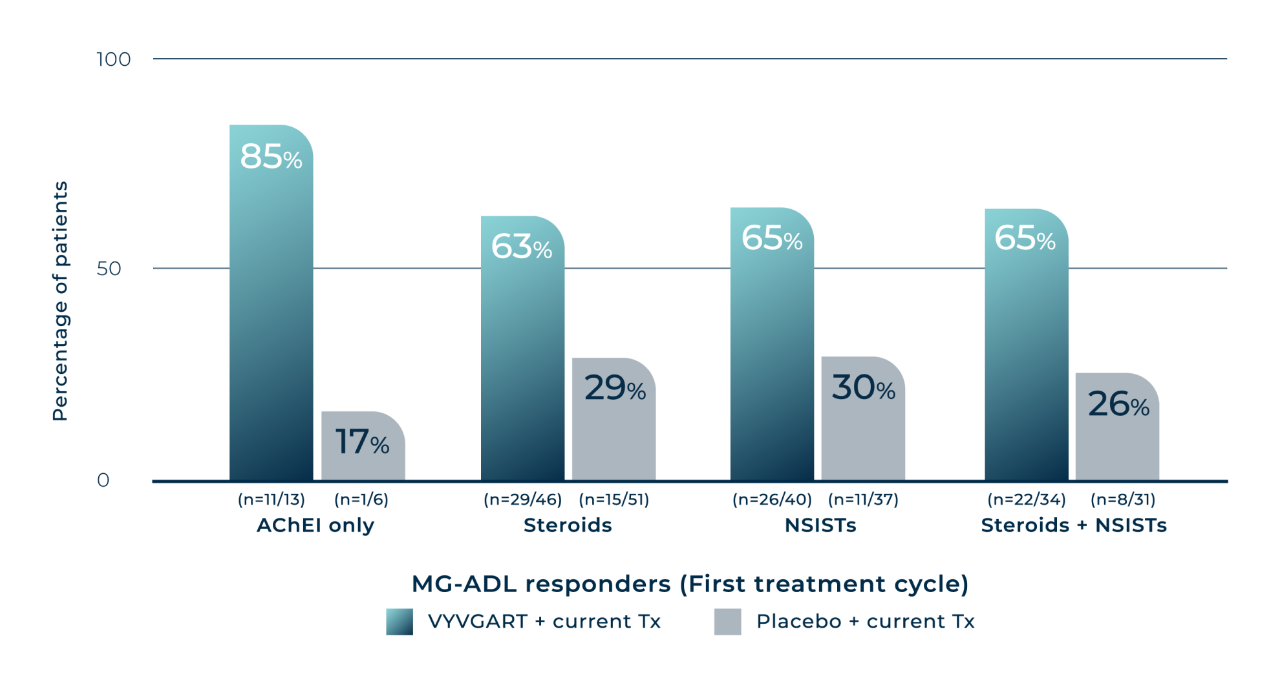 A skyline graph showing the number of patients who had an MG-ADL response while still taking their current therapy