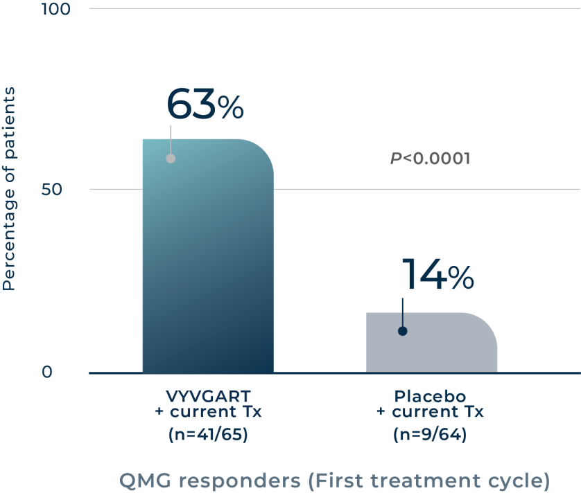 A bar graph showing the number of patients who had a QMG response in the ADAPT clinical study