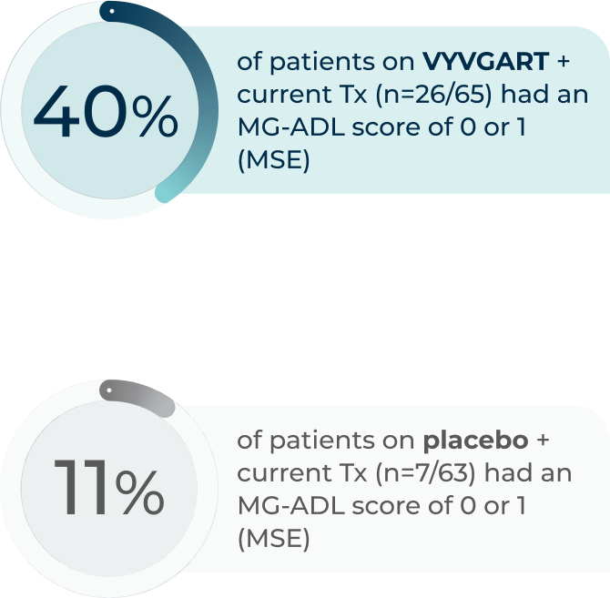 exploratory endpoint mg-adl data 40 vs 11