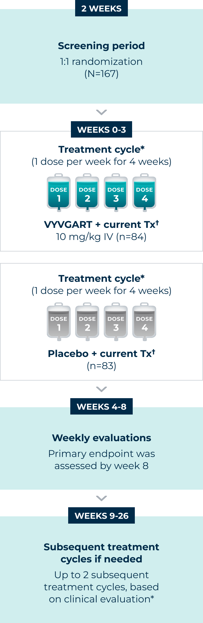 Study Design | VYVGART® & VYVGART Hytrulo®