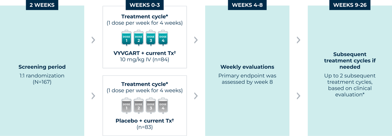 An image that shows the design of the 26-week trial for ADAPT