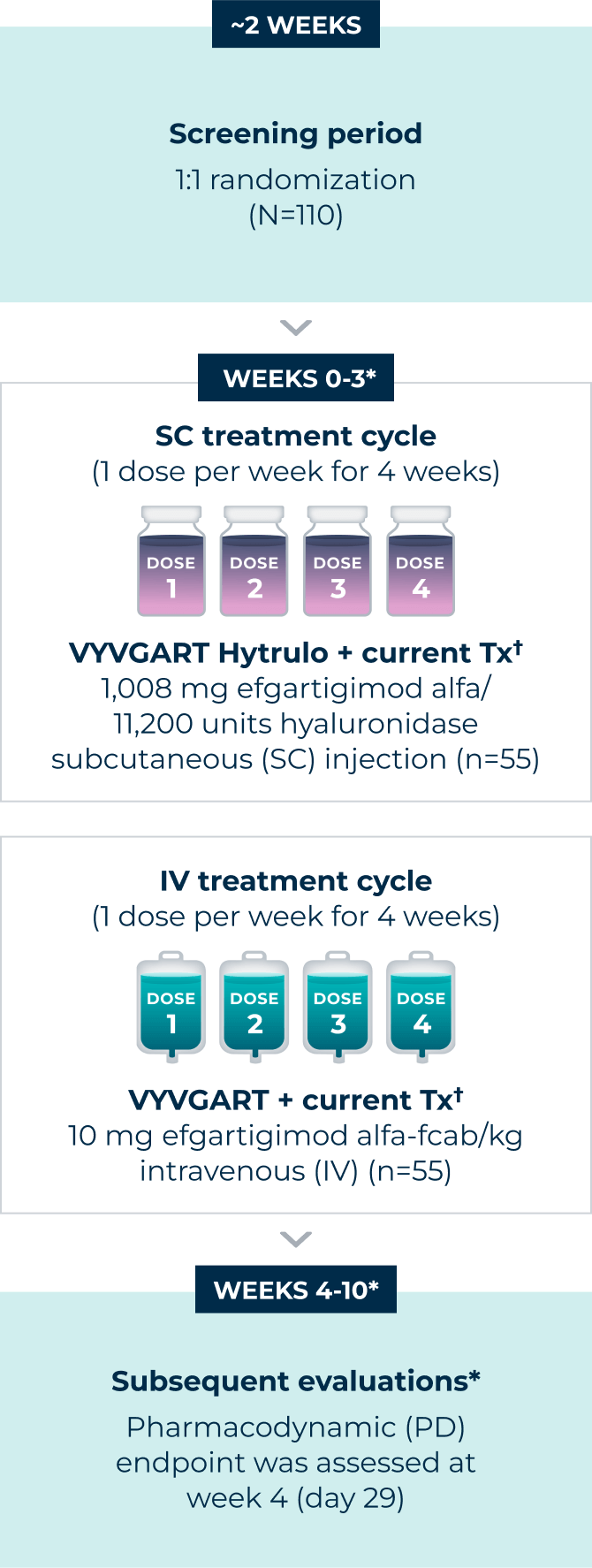 An image that shows the 10-week study design of ADAPT-SC